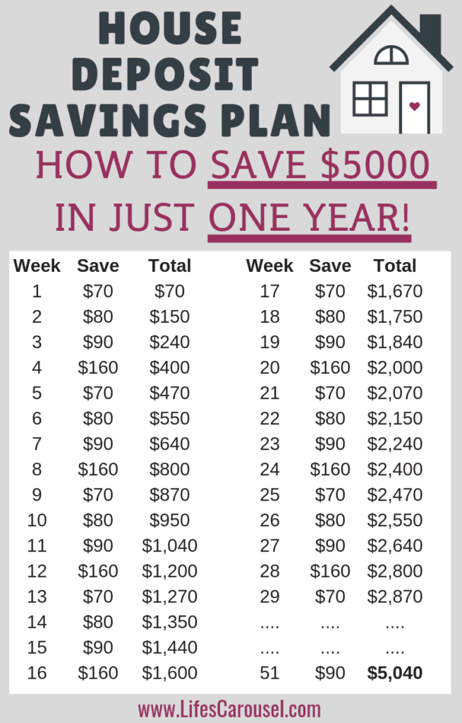 House Deposit Saving Plan - How to save $5,000 in one year